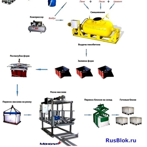 Оборудование для производства пенобетона и изготовления блоков