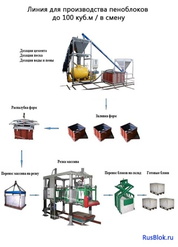 Оборудование для производства пенобетона